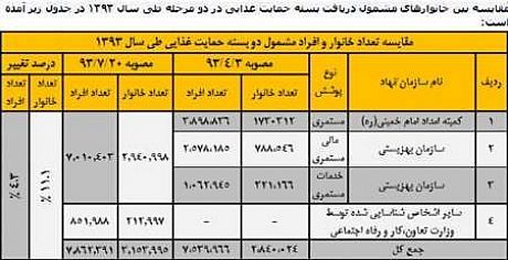 افزایش 11 درصدی خانوارهای مشمول دریافت بسته حمایت غذایی