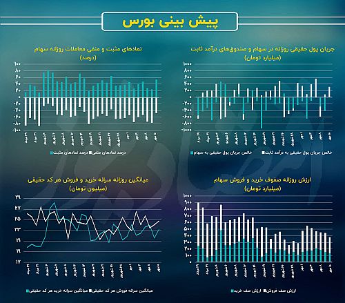 رشد شاخص کل با حمایت شاخص هم‌وزن