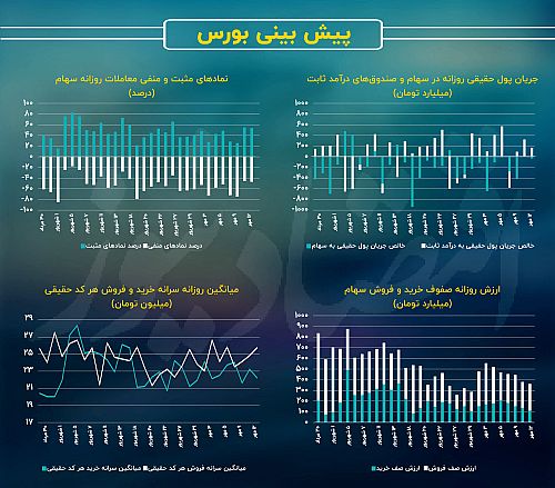 حرکت شاخص‌‌ها، برخلاف جهت آمار معاملات