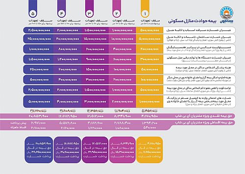 فروش بیمه حوادث منازل مسکونی در« آی بی شاپ »