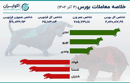  آغاز بی رمق هفته