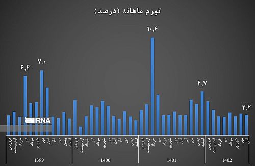 تورم آبان ماه کاهشی شد