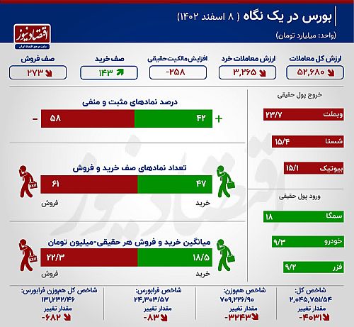  چهارمین گام بورس در مدار ریزش