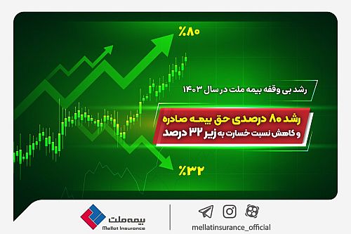 رشد ۸۰ درصدی حق بیمه صادره و کاهش نسبت خسارت به زیر ۳۲ درصد