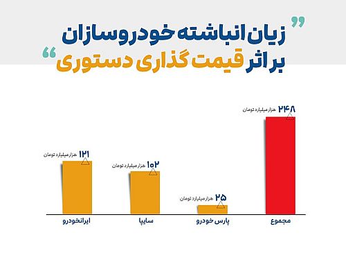  آوار 248 همتی قیمت گذاری دستوری بر سر خودروسازان