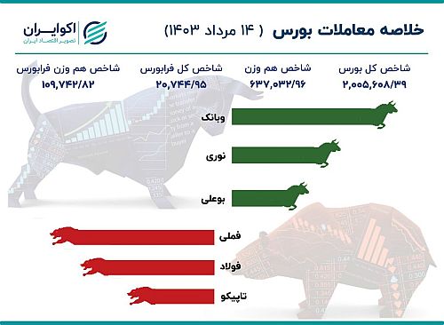  محدودیت دامنه نوسان ریزش بورس را کم کرد 