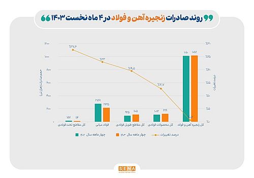 افت ۱۴ درصدی صادرات فولاد با وزنه نیما و قطعی برق