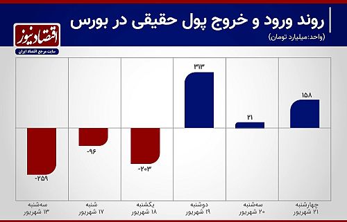  ورود سرمایه به بورس در هفته ریزش شاخص کل+ نمودار