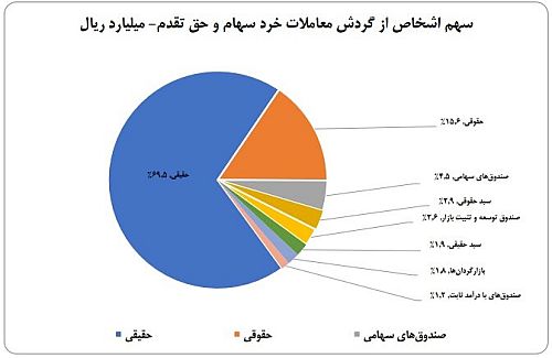 سهم ۷۰ درصدی حقیقی‌ها از معاملات بازار سهام در هفته پایانی شهریور ماه