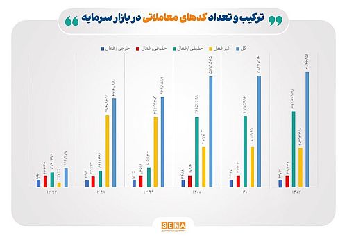 رشد ۴۱۳ درصدی سهامداران فعال بورس در ۶ سال گذشته