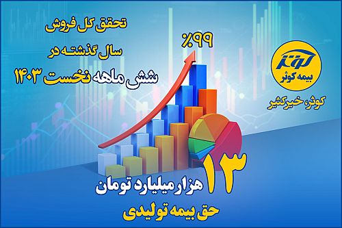  تحقق کل فروش سال گذشته بیمه کوثر در شش ماهه نخست 1403