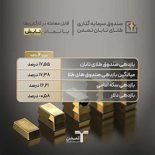  بازدهی طلایی با کمترین حباب در صندوق طلای تابان تمدن!