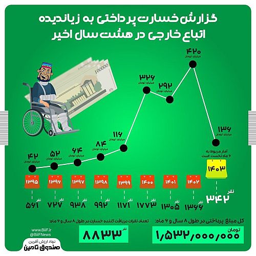 صندوق تامین تا نیمه اول سال ۱۳۶میلیارد تومان به اتباع خارجی خسارت داده است