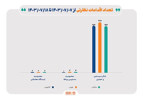 جزییات اقدامات نظارتی سازمان بورس و ارکان بازار سرمایه در ۱۰ روز گذشته