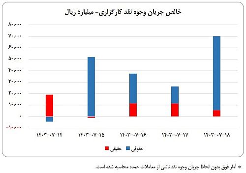  ورود ۲۰ همت نقدینگی به کارگزاری‌ها در هفته سوم مهر ماه