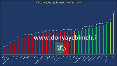  تهران صدرنشین ماند؛ بوشهر به ته جدول چسبید شکاف ضریب نفوذ بیمه در استان‌های ایران 