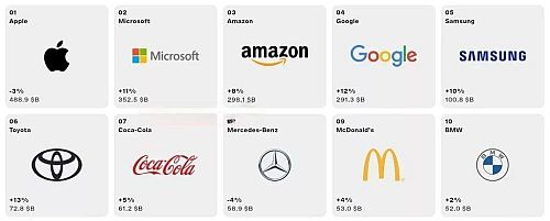 برترین برندهای جهان در سال 2024 مشخص شدند؛ اپل همچنان در جایگاه اول