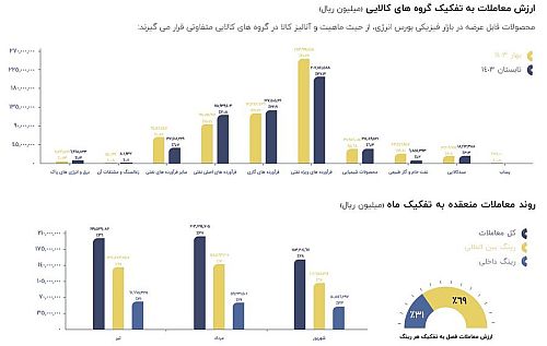 ارزش معاملات بازار فیزیکی بورس‌های کالایی از مرز ۵۵ هزار میلیارد تومان گذشت