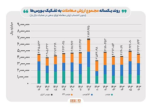 ارزش بازار اوراق بهادار در مرز ۱۰ هزار همت