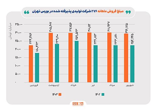 رشد ۱۶ درصدی مبلغ فروش ماهانه ۲۷۶ شرکت تولیدی پذیرفته شده در بورس تهران