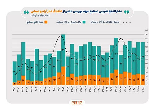  افزایش ۳۹ درصدی عدم النفع صنایع بورسی از فروش دستوری ارز صادراتی