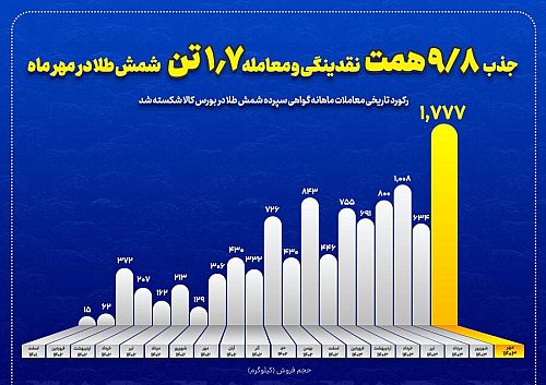 عبور رینگ طلایی بازار سرمایه از مرز تاریخ