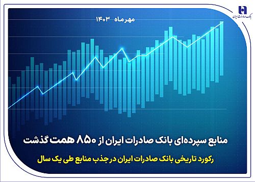 رکورد تاریخی بانک صادرات ایران در جذب منابع طی یک سال 