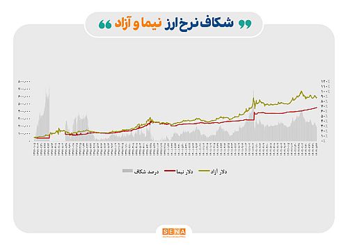  ضرر ۳۰۰ همتی جدایی دلار نیما و آزاد به صادرکنندگان