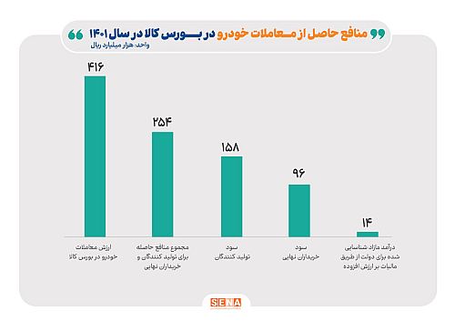 بازخوانی تجربه عرضه خودرو در بورس کالا