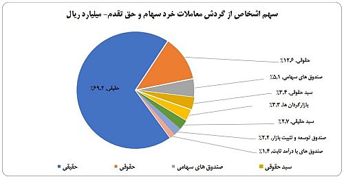 سهم ۶۹ درصدی حقیقی‌ها از معاملات بازار سهام در هفته‌ای که گذشت