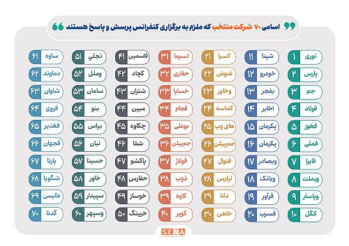  ۷۰ شرکت بزرگ بورسی مجامع میان‌دوره‌ای برگزار می‌کنند