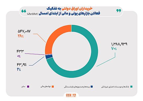  ۷۰ درصد خریداران اوراق دولتی، بانک‌ها و موسسات اعتباری غیربانکی هستند