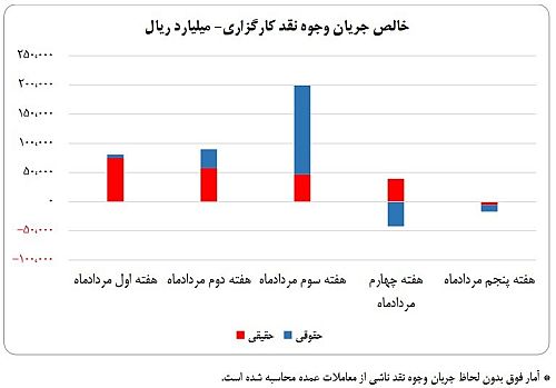 ورود ۳۵ همت پول به کارگزاری‌ها در مهر ماه