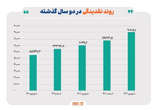 سیگنال تازه متغیرهای پولی به بازار سرمایه