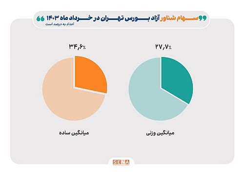 میانگین ساده سهام شناور شرکت‌های بورسی؛ ۳۴.۶ درصد