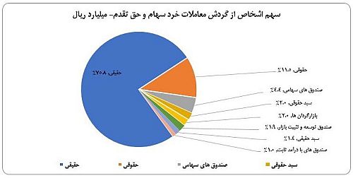 سهم ۷۶ درصدی حقیقی‌ها از معاملات بازار سهام در هفته گذشته