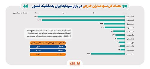 رونمایی از نقشه سرمایه‌گذاری خارجی در بازار سرمایه ایران