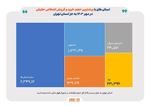 سهم استان‌ها از معاملات سهام