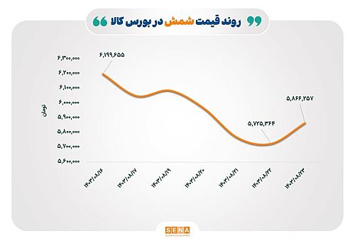 کارنامه هفتگی رینگ طلایی بازار سرمایه 