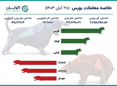 تداوم رشد بورس