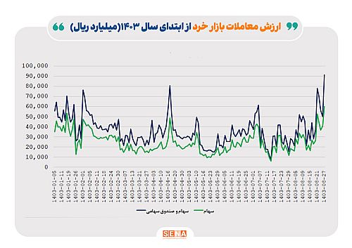 شکست رکورد ارزش معاملات خرد در روزهای پایانی آبان