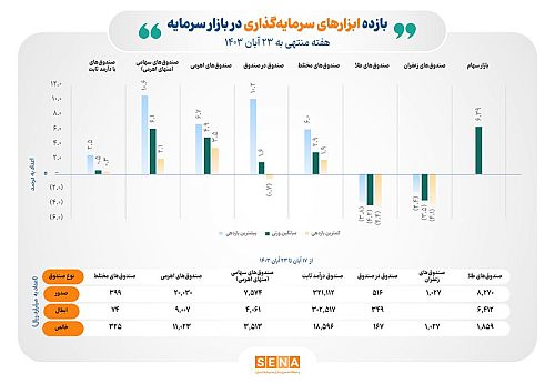 ورود پول به همه ابزارهای سرمایه‌گذاری بورس