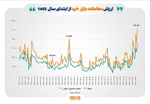  ادامه رکوردشکنی ارزش معاملات خرد