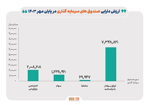 ارزش دارایی صندوق‌های سرمایه‌گذاری به مرز ۱۱۰۰ هزار میلیارد تومان نزدیک شد