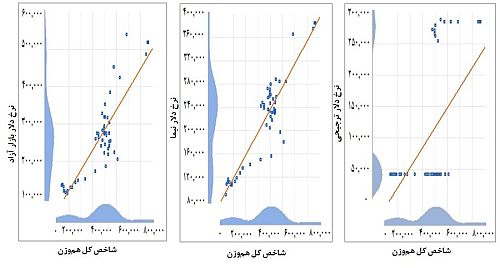 ارتباط دلار با روند سهام صنایع بورسی