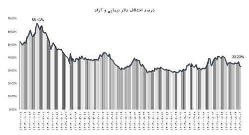 اختلاف نرخ دلار آزاد و نیما به ۳۳ درصد کاهش یافت