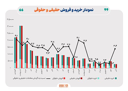 بازگشت اعتماد حقیقی‌ها به بازار