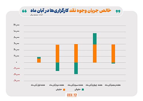 ورود ۲۴ همت پول حقیقی به کارگزاری‌ها در آبان ماه