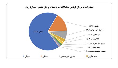 سهم ۶۸درصدی حقیقی‌ها از معاملات بازار سهام در هفته گذشته