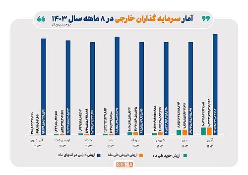 رشد ارزش دارایی سرمایه‌گذاران خارجی در آبان ماه امسال در بازار سهام